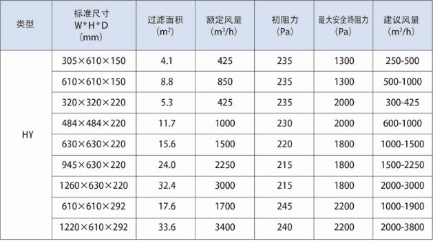 德州精久凈化有隔板高效過(guò)濾器技術(shù)參數(shù)