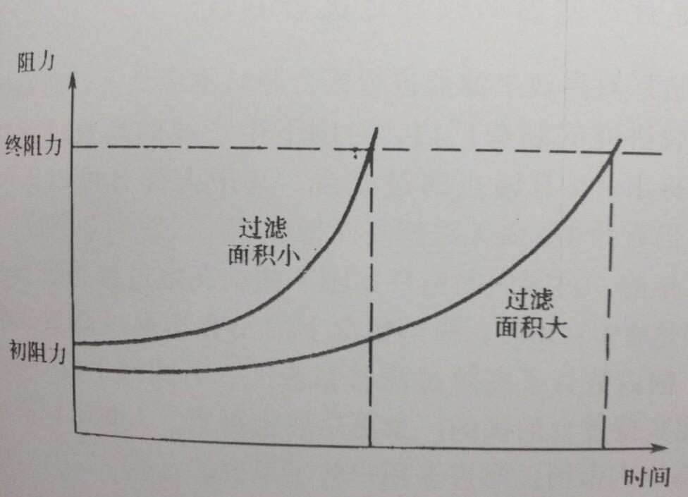 空氣過濾器阻力與過濾面積的關(guān)系